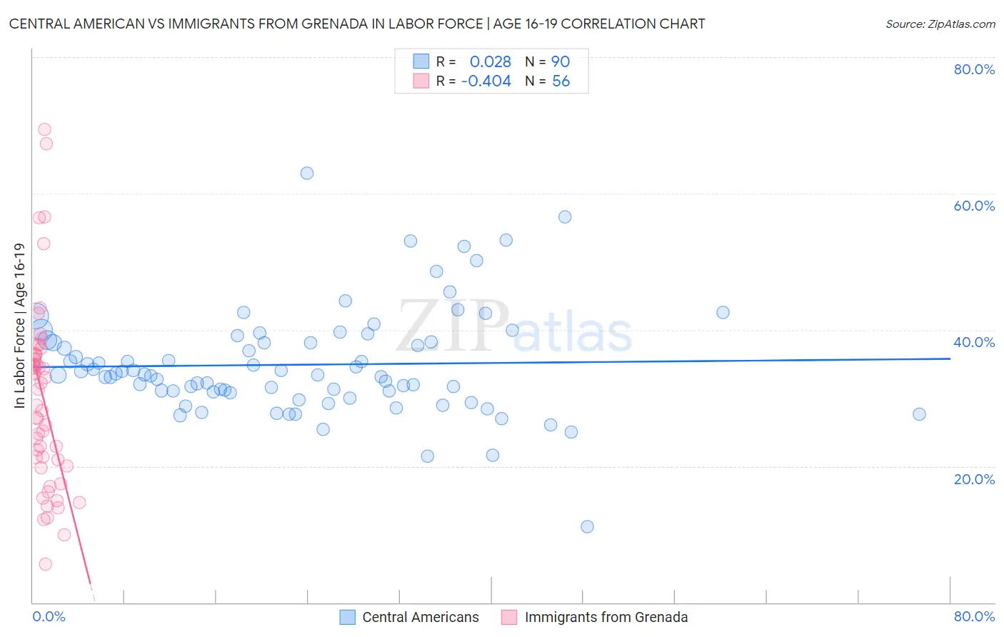 Central American vs Immigrants from Grenada In Labor Force | Age 16-19
