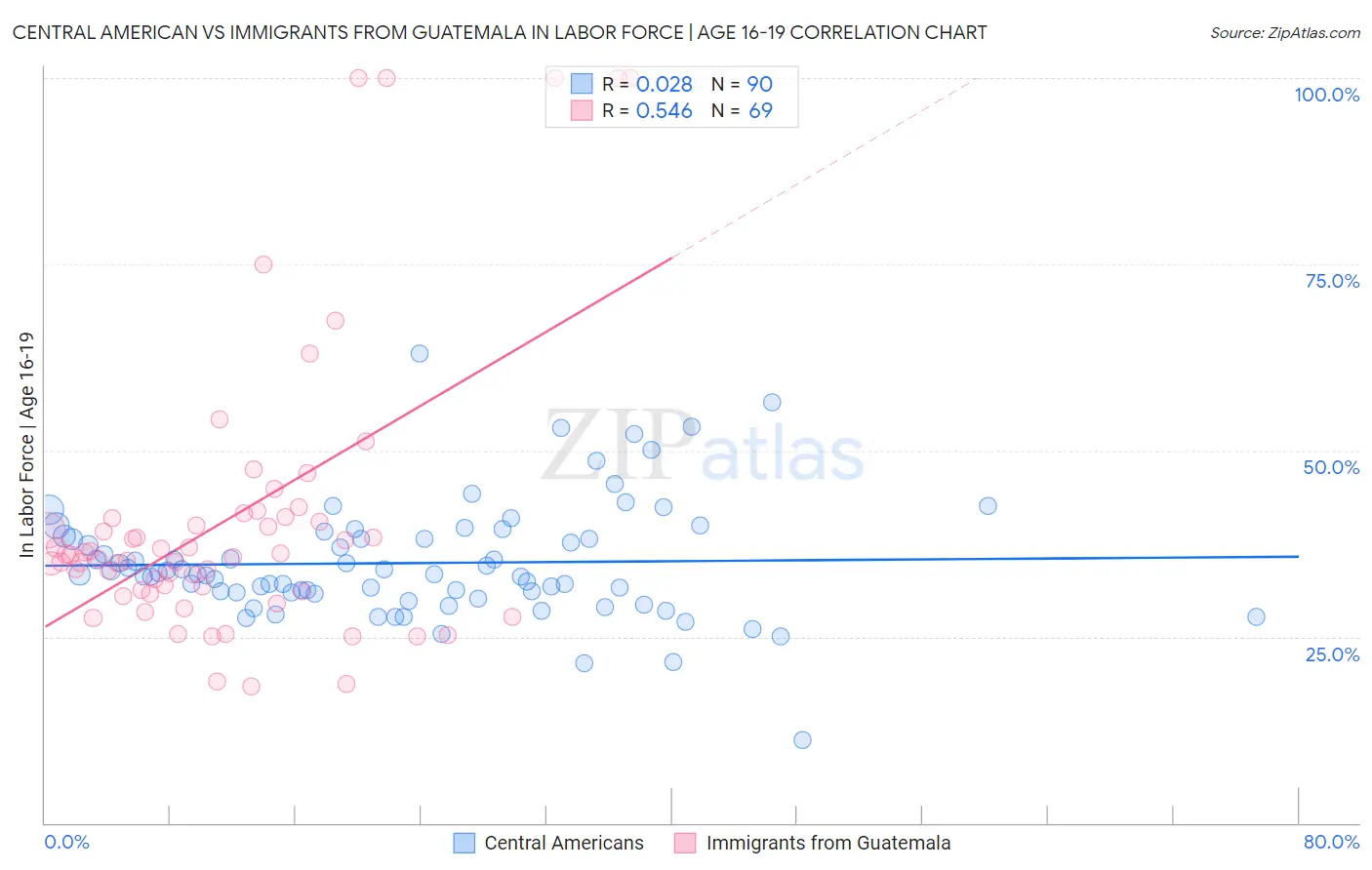 Central American vs Immigrants from Guatemala In Labor Force | Age 16-19