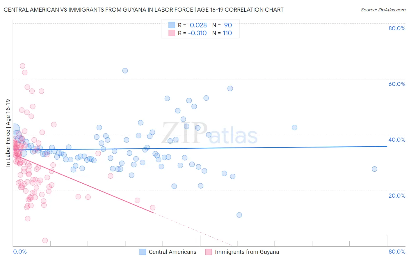 Central American vs Immigrants from Guyana In Labor Force | Age 16-19