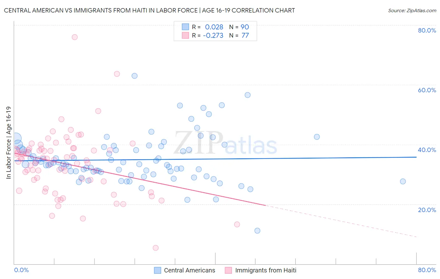 Central American vs Immigrants from Haiti In Labor Force | Age 16-19