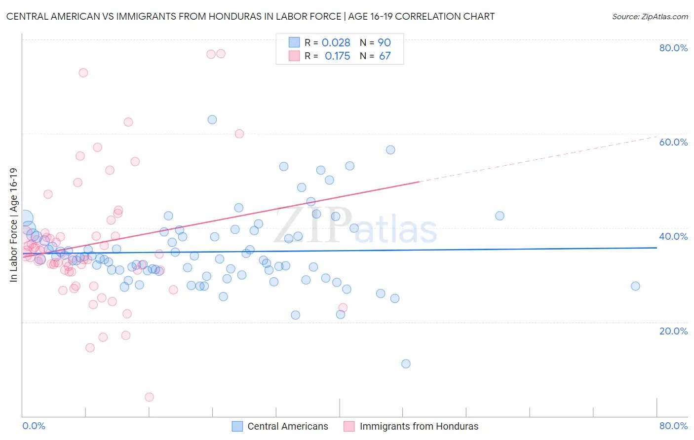 Central American vs Immigrants from Honduras In Labor Force | Age 16-19