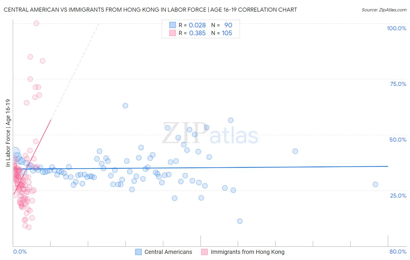 Central American vs Immigrants from Hong Kong In Labor Force | Age 16-19