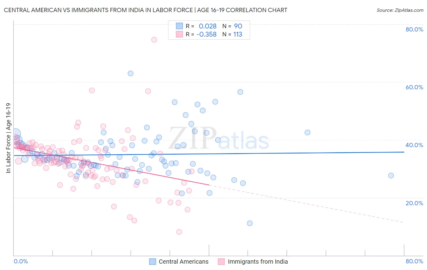 Central American vs Immigrants from India In Labor Force | Age 16-19