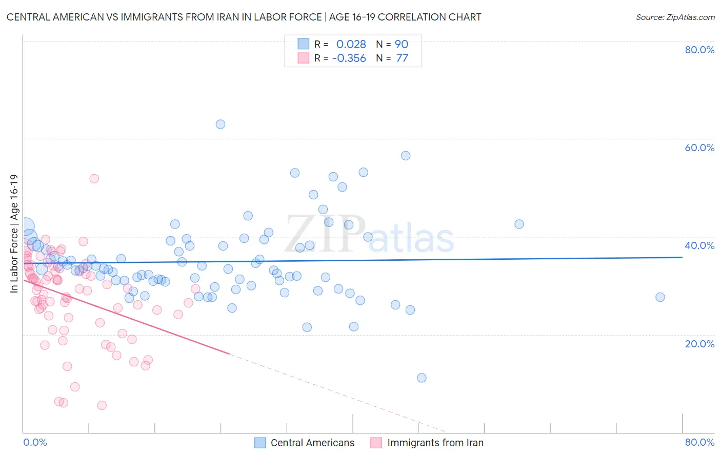 Central American vs Immigrants from Iran In Labor Force | Age 16-19