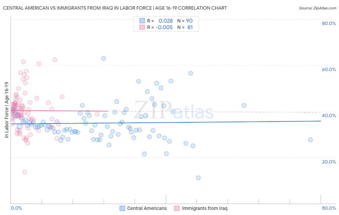 Central American vs Immigrants from Iraq In Labor Force | Age 16-19