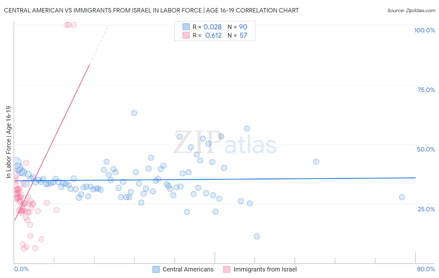 Central American vs Immigrants from Israel In Labor Force | Age 16-19