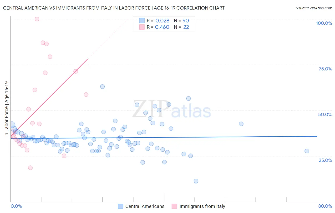 Central American vs Immigrants from Italy In Labor Force | Age 16-19