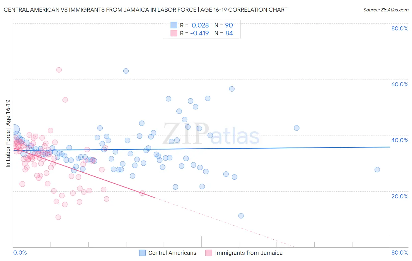 Central American vs Immigrants from Jamaica In Labor Force | Age 16-19