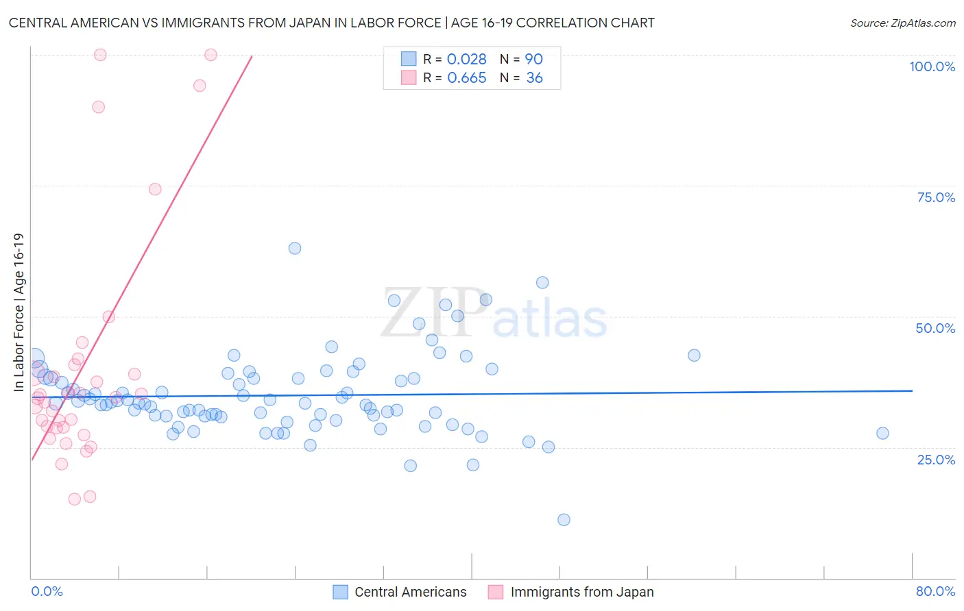 Central American vs Immigrants from Japan In Labor Force | Age 16-19