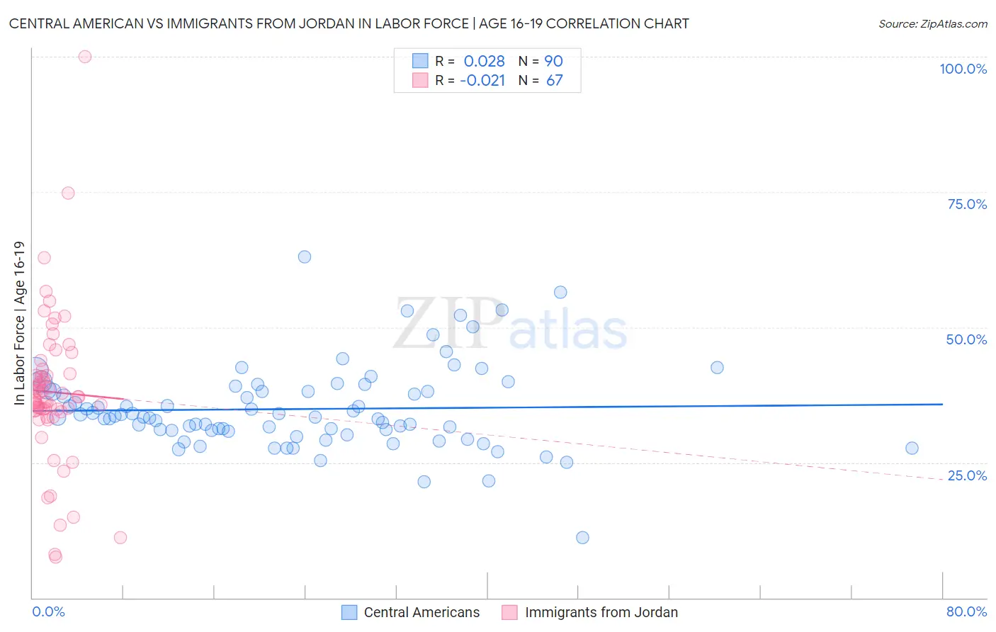 Central American vs Immigrants from Jordan In Labor Force | Age 16-19