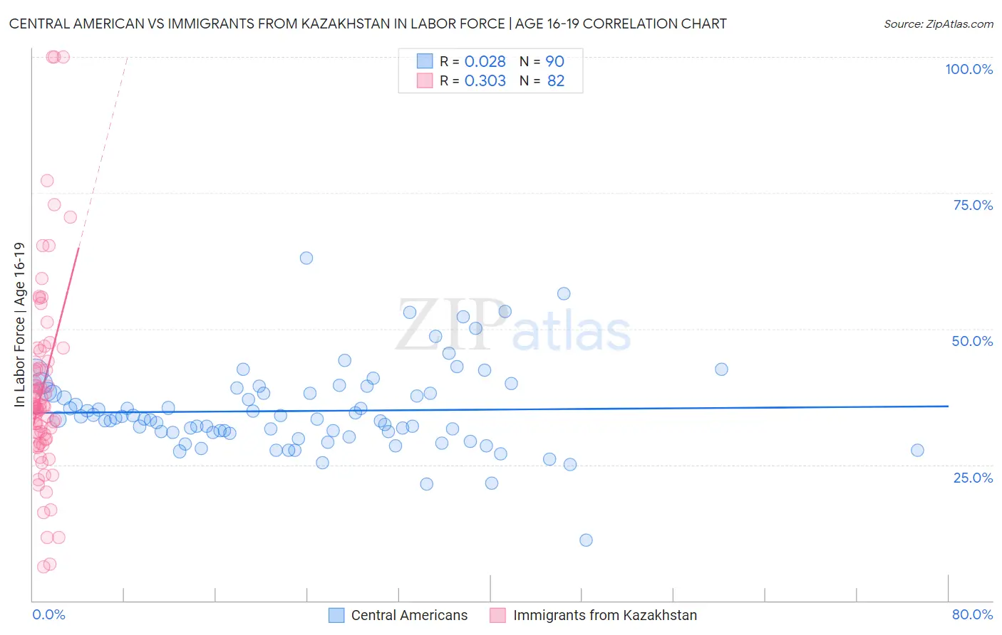 Central American vs Immigrants from Kazakhstan In Labor Force | Age 16-19