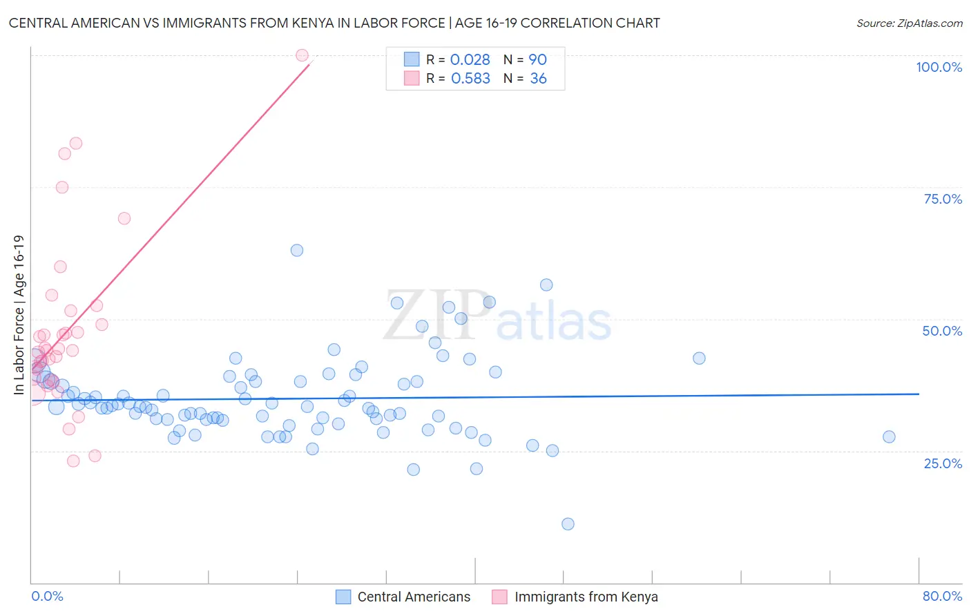 Central American vs Immigrants from Kenya In Labor Force | Age 16-19