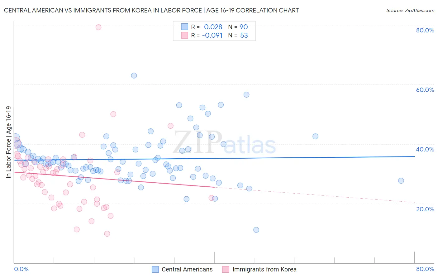 Central American vs Immigrants from Korea In Labor Force | Age 16-19