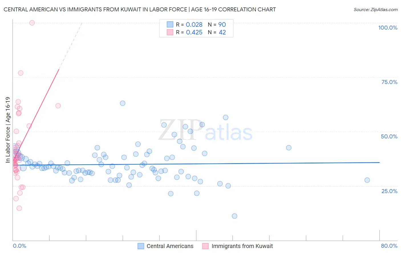 Central American vs Immigrants from Kuwait In Labor Force | Age 16-19