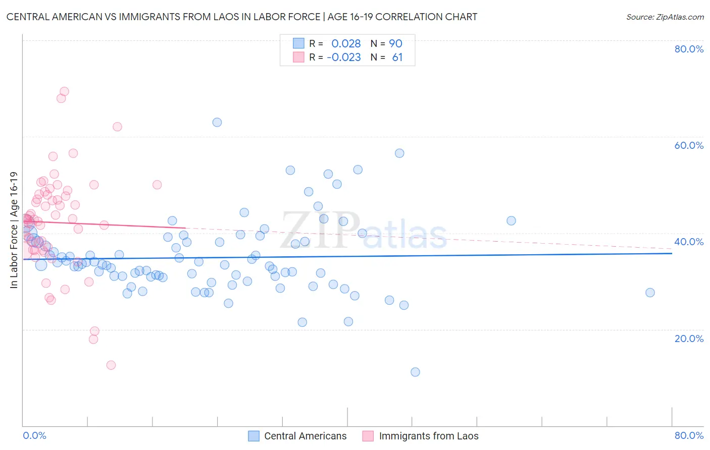 Central American vs Immigrants from Laos In Labor Force | Age 16-19