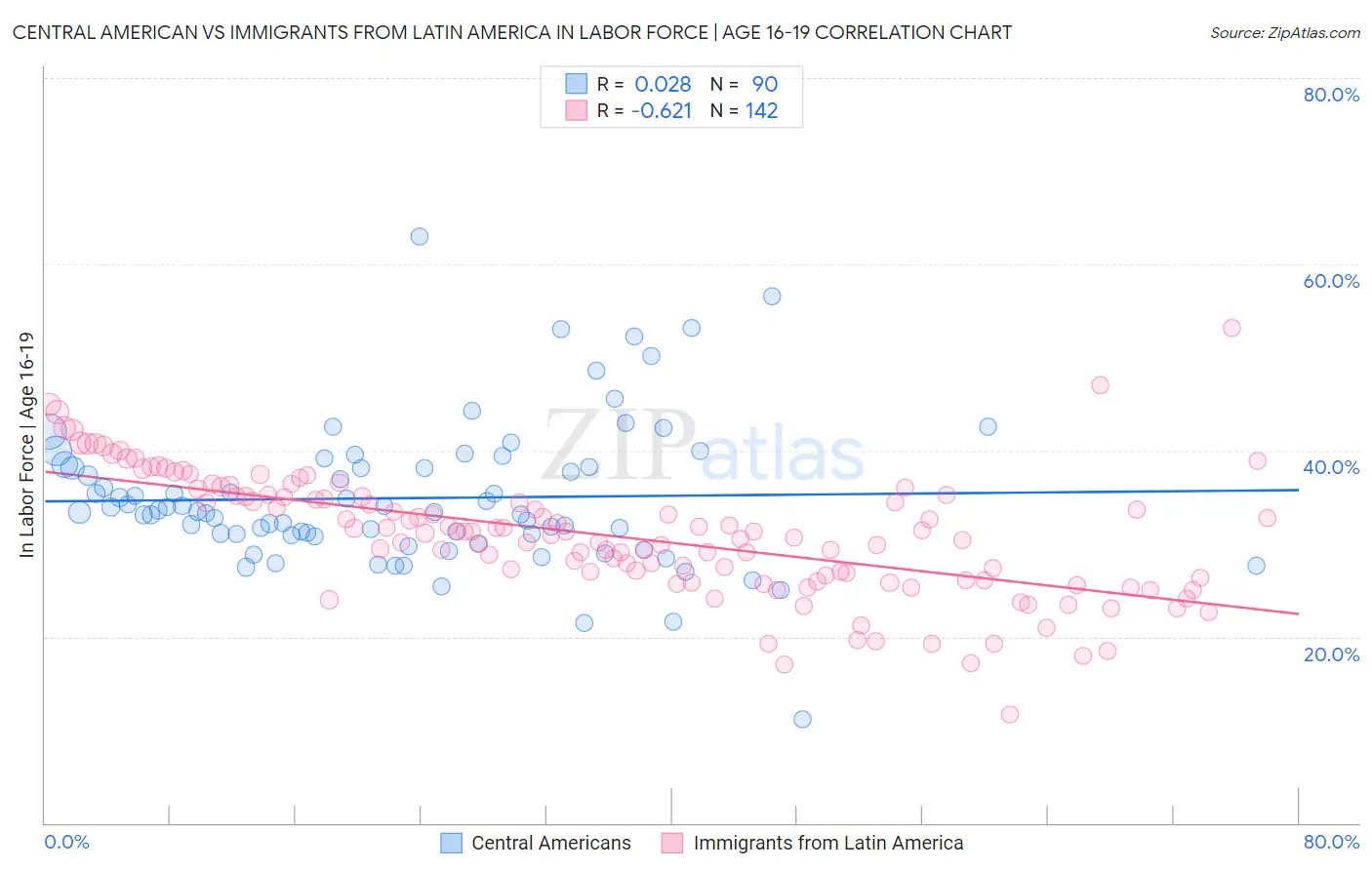 Central American vs Immigrants from Latin America In Labor Force | Age 16-19