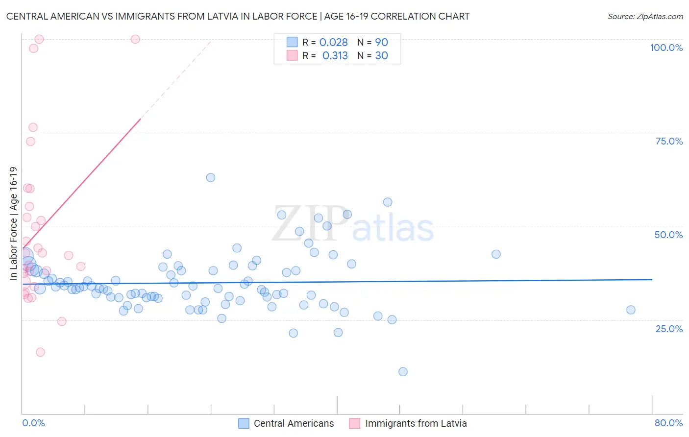 Central American vs Immigrants from Latvia In Labor Force | Age 16-19