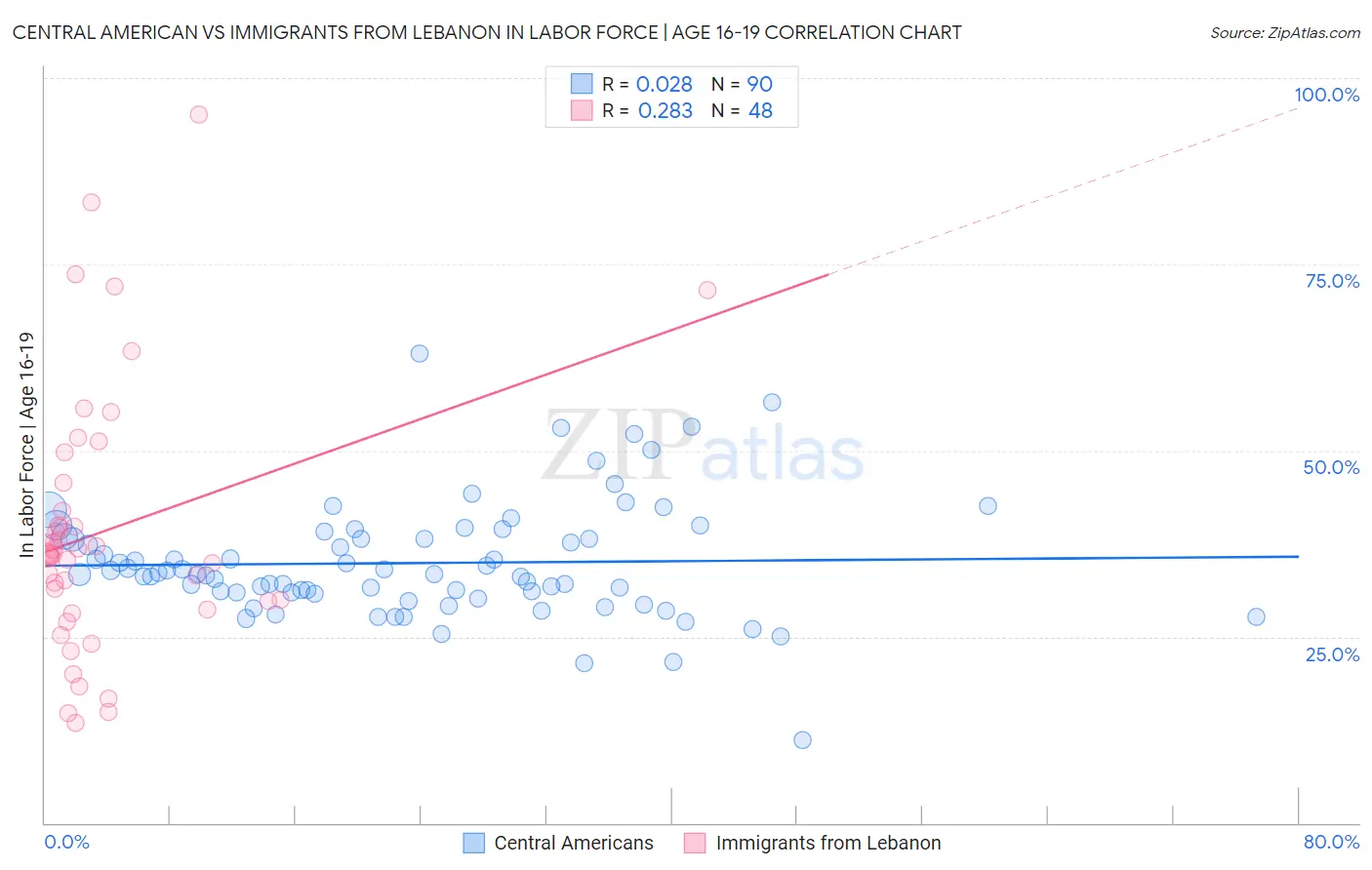 Central American vs Immigrants from Lebanon In Labor Force | Age 16-19