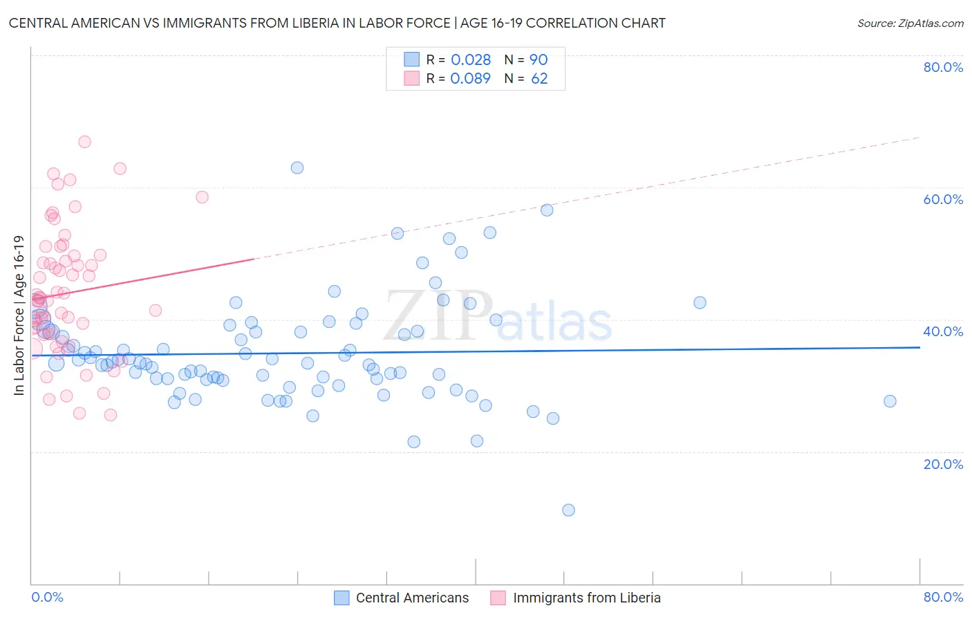 Central American vs Immigrants from Liberia In Labor Force | Age 16-19