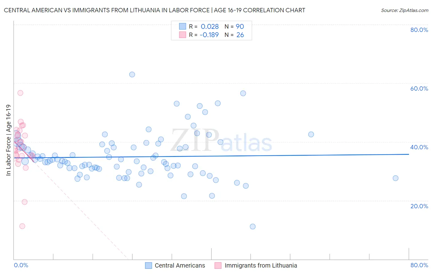 Central American vs Immigrants from Lithuania In Labor Force | Age 16-19