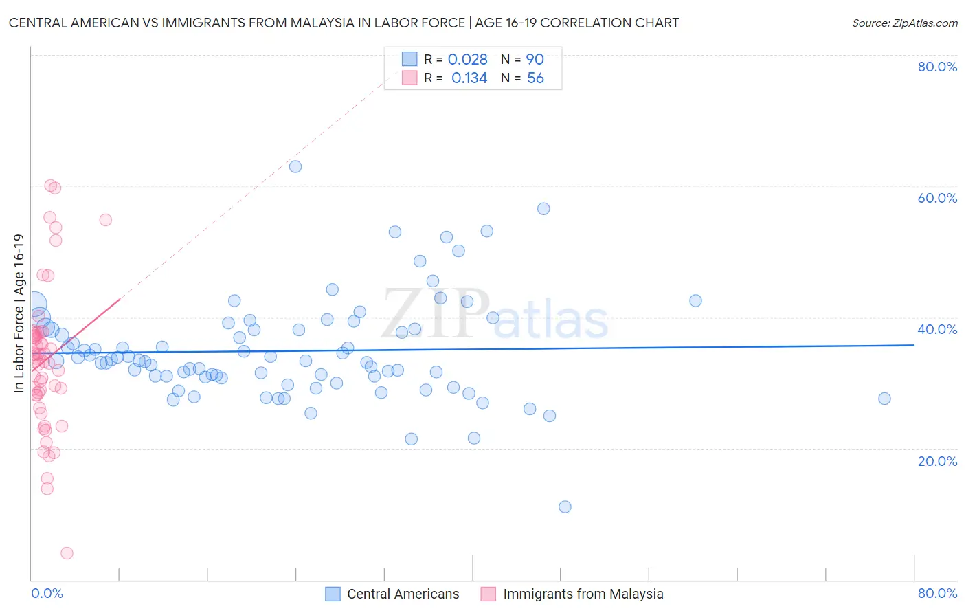 Central American vs Immigrants from Malaysia In Labor Force | Age 16-19