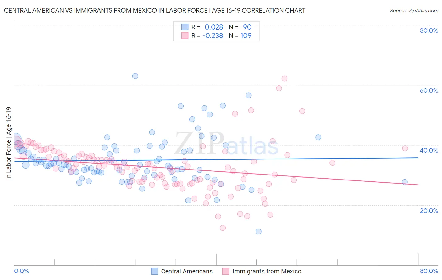 Central American vs Immigrants from Mexico In Labor Force | Age 16-19