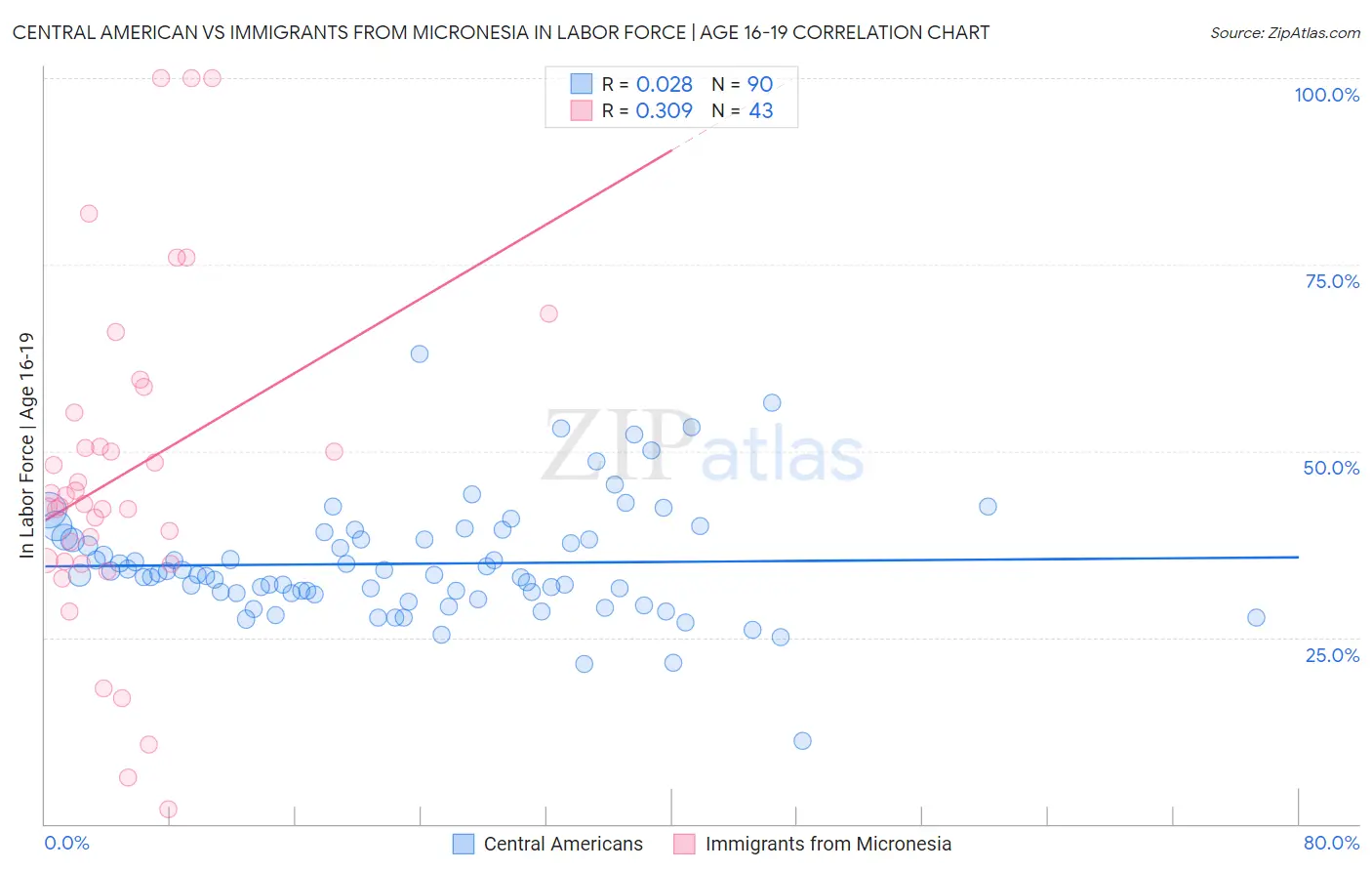 Central American vs Immigrants from Micronesia In Labor Force | Age 16-19