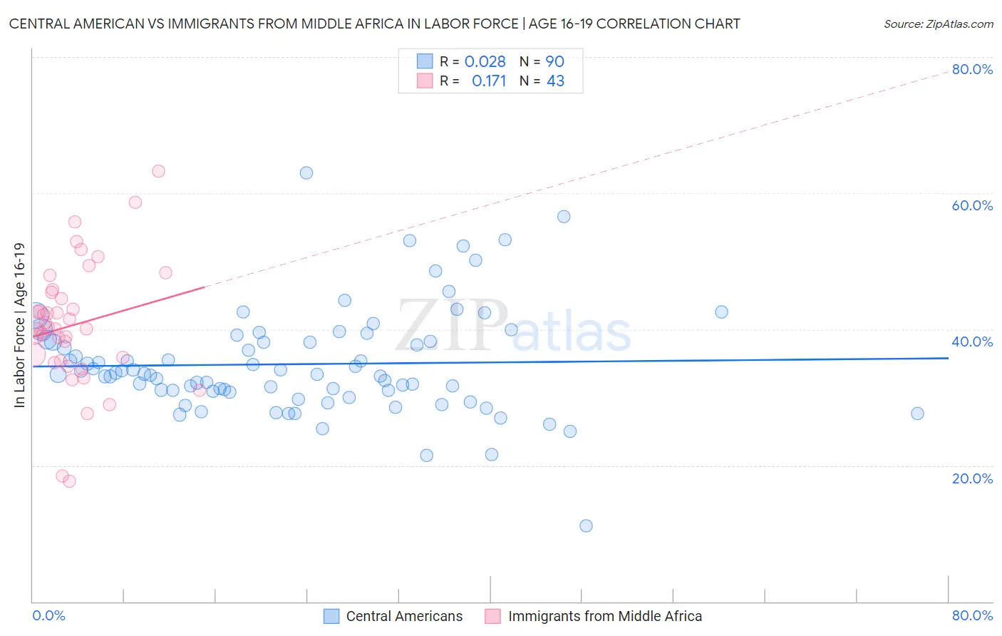 Central American vs Immigrants from Middle Africa In Labor Force | Age 16-19