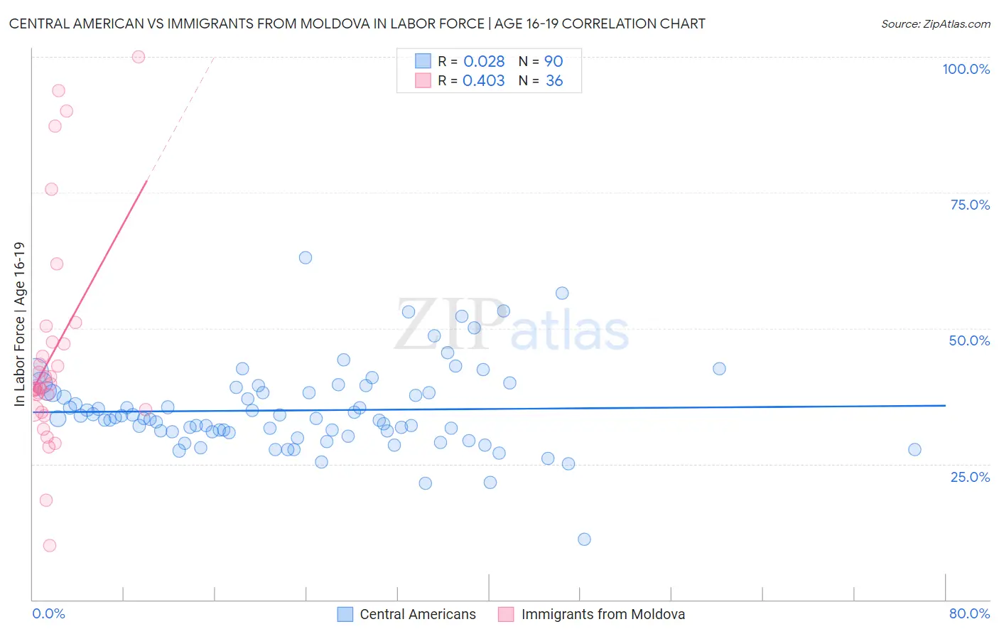 Central American vs Immigrants from Moldova In Labor Force | Age 16-19