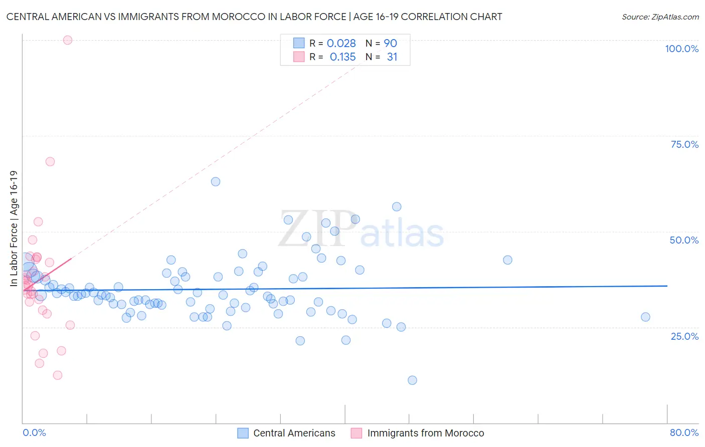 Central American vs Immigrants from Morocco In Labor Force | Age 16-19