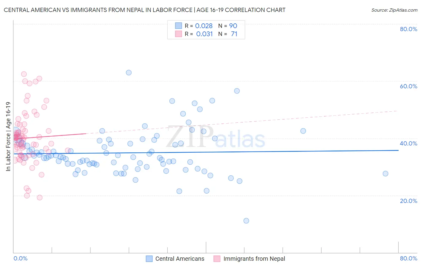 Central American vs Immigrants from Nepal In Labor Force | Age 16-19