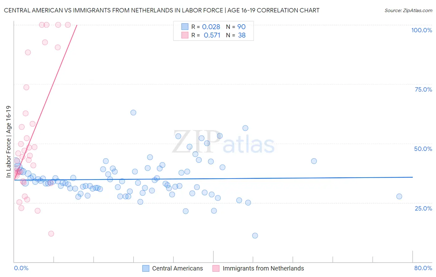 Central American vs Immigrants from Netherlands In Labor Force | Age 16-19