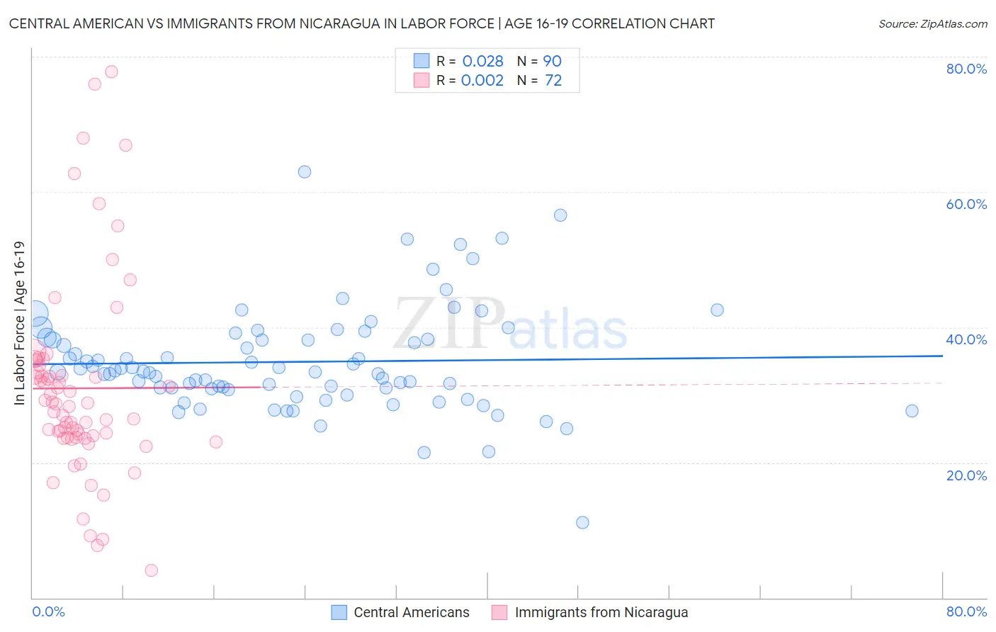 Central American vs Immigrants from Nicaragua In Labor Force | Age 16-19