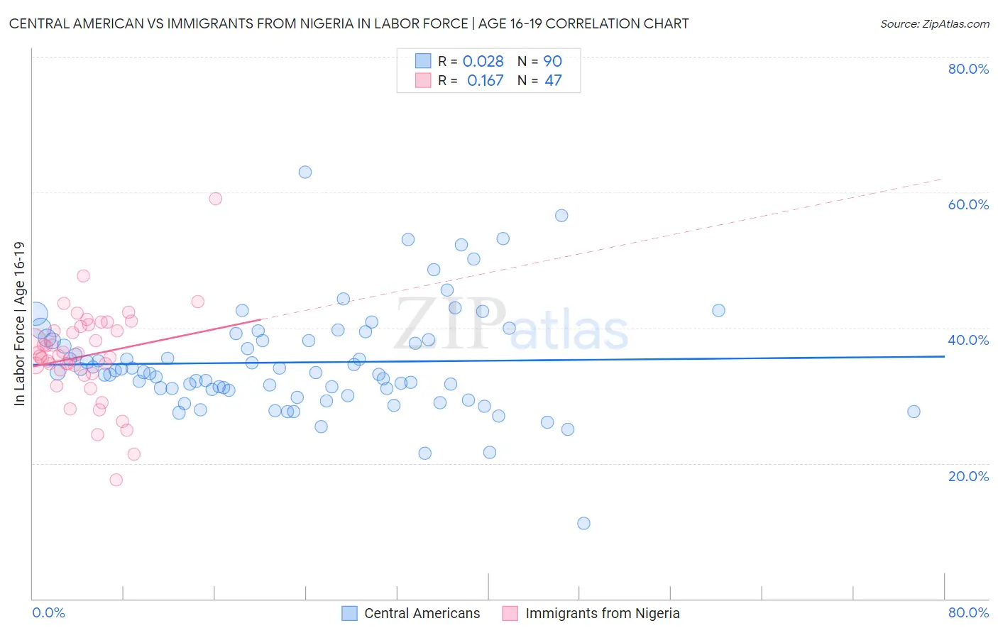 Central American vs Immigrants from Nigeria In Labor Force | Age 16-19