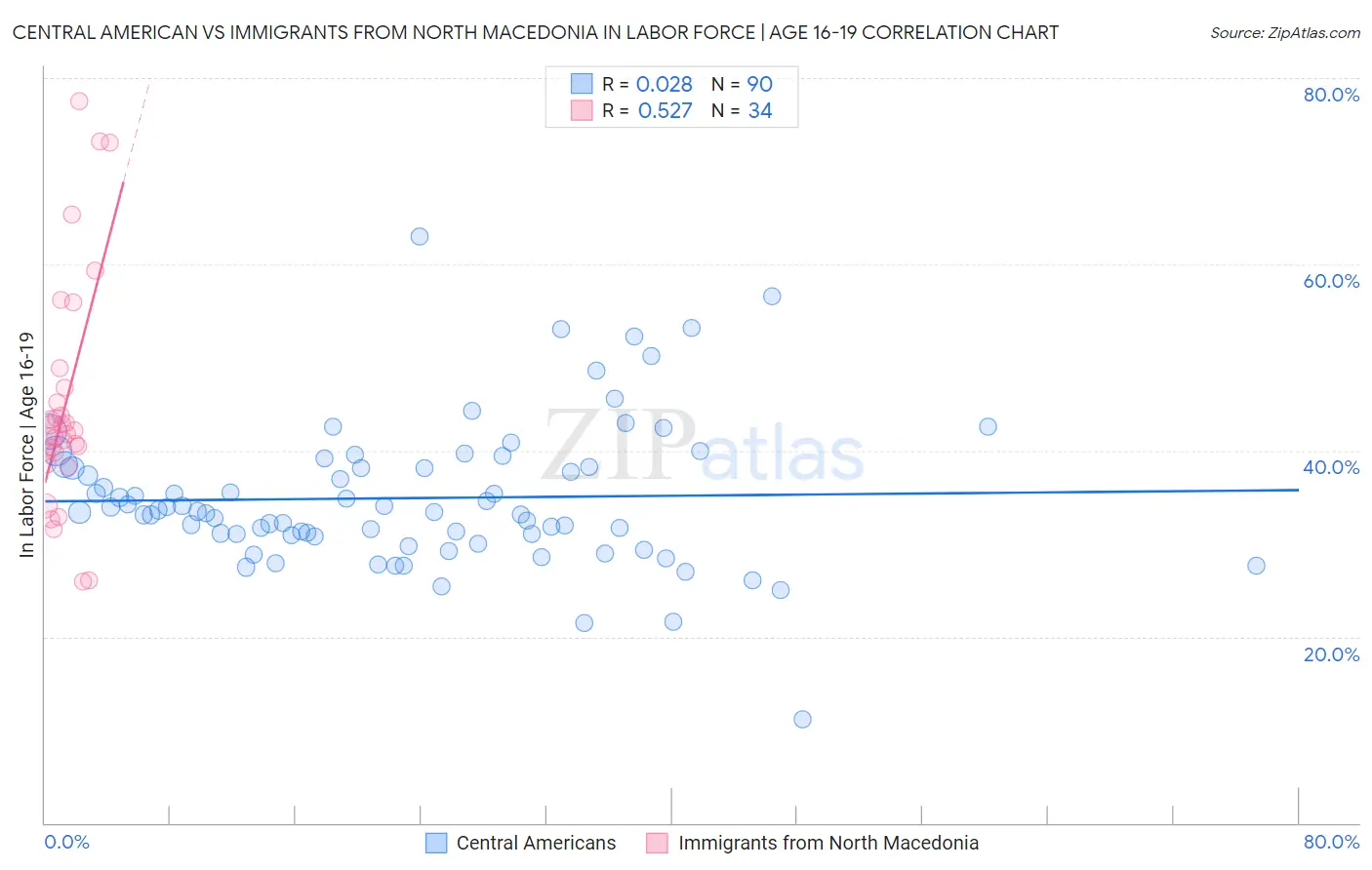 Central American vs Immigrants from North Macedonia In Labor Force | Age 16-19