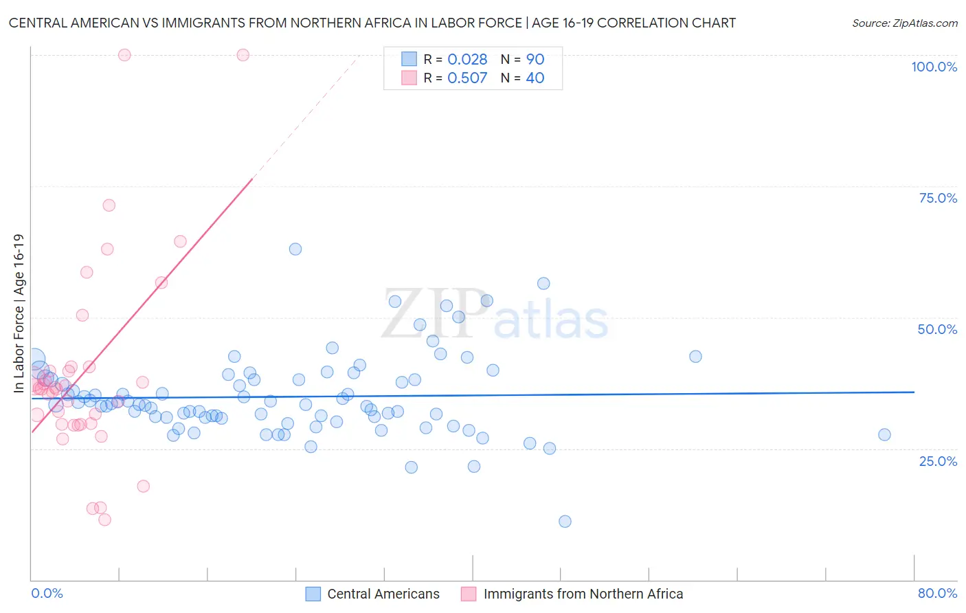 Central American vs Immigrants from Northern Africa In Labor Force | Age 16-19