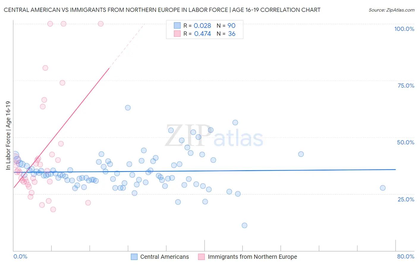 Central American vs Immigrants from Northern Europe In Labor Force | Age 16-19