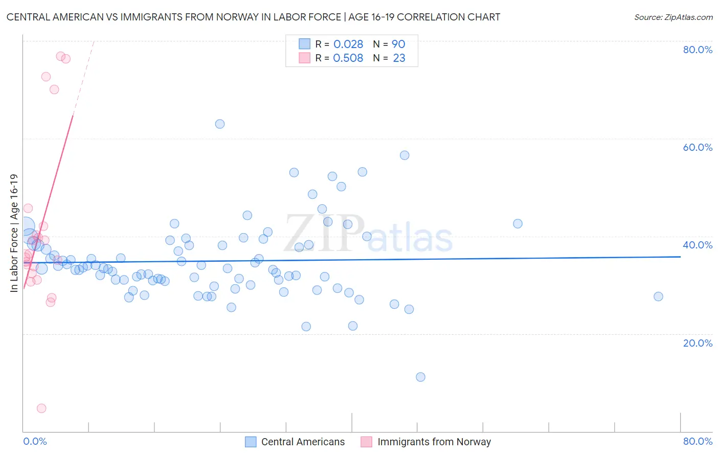 Central American vs Immigrants from Norway In Labor Force | Age 16-19