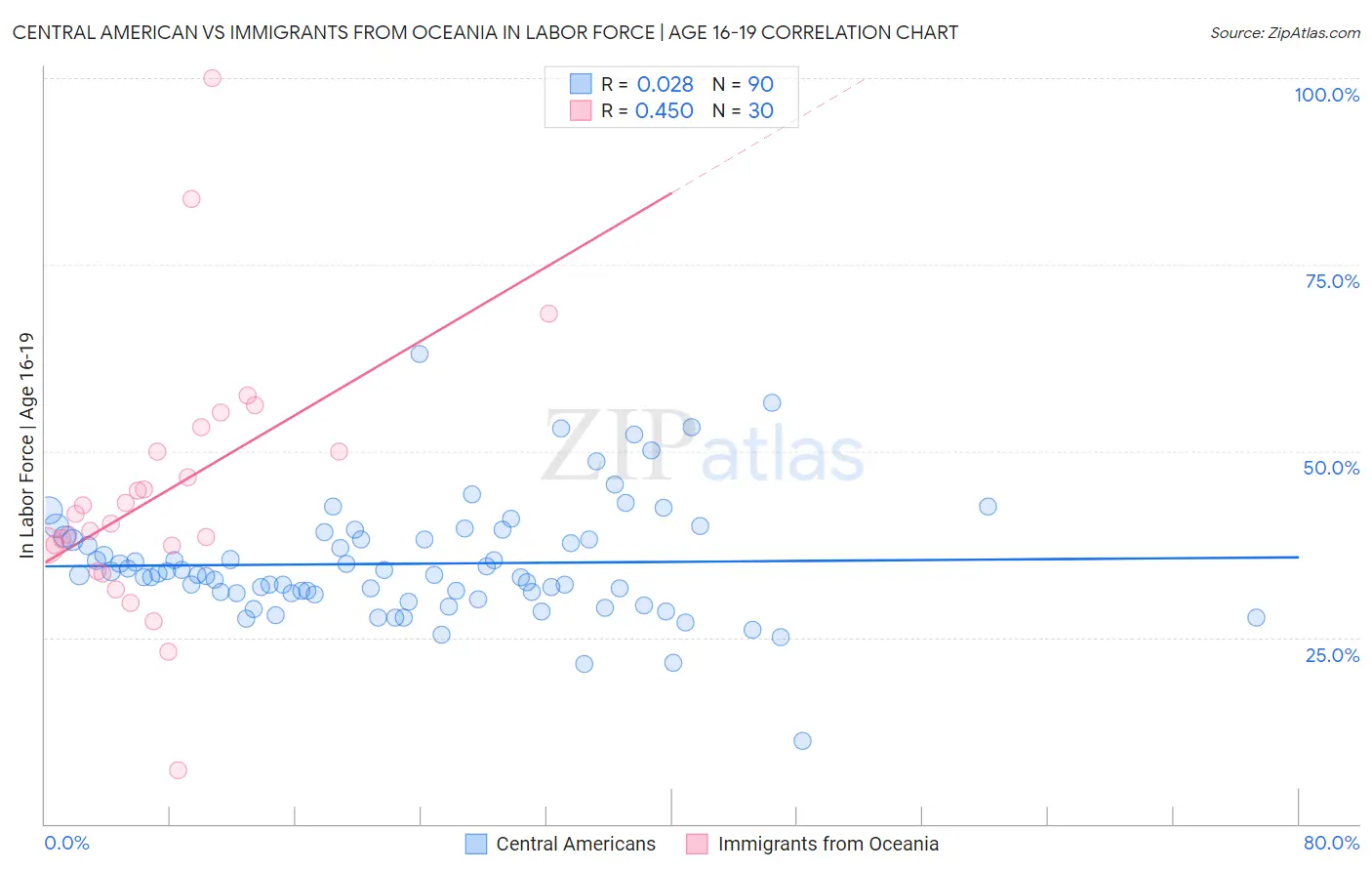 Central American vs Immigrants from Oceania In Labor Force | Age 16-19