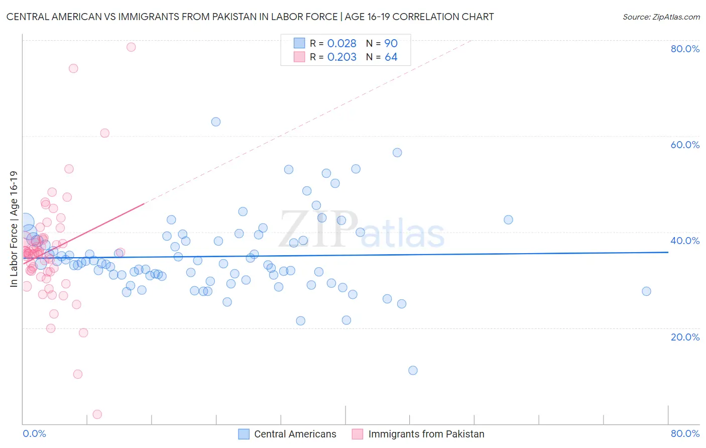 Central American vs Immigrants from Pakistan In Labor Force | Age 16-19