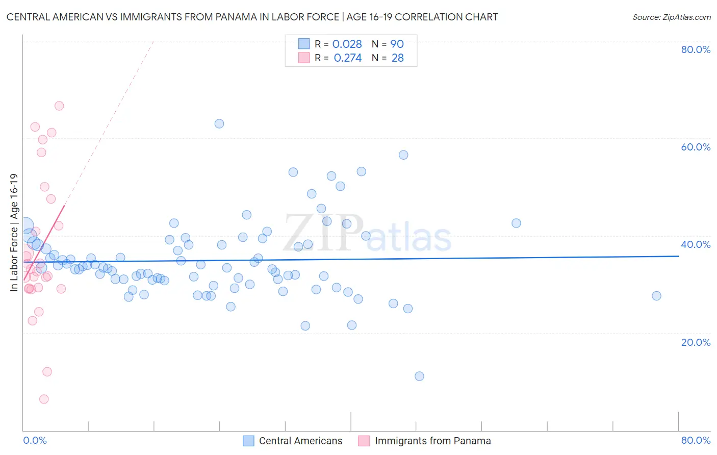 Central American vs Immigrants from Panama In Labor Force | Age 16-19