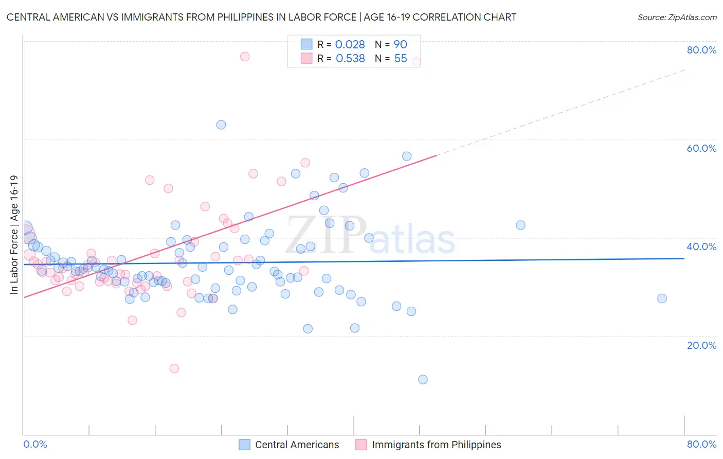 Central American vs Immigrants from Philippines In Labor Force | Age 16-19