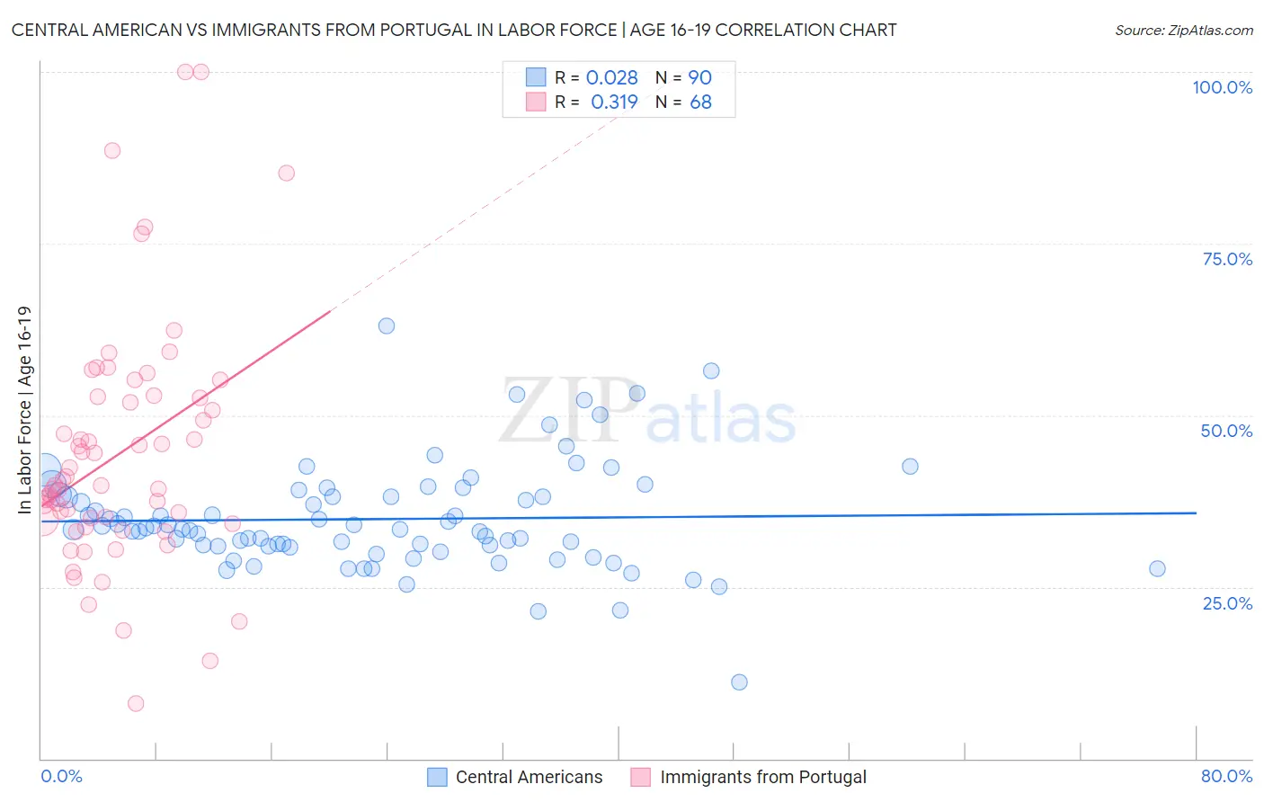 Central American vs Immigrants from Portugal In Labor Force | Age 16-19