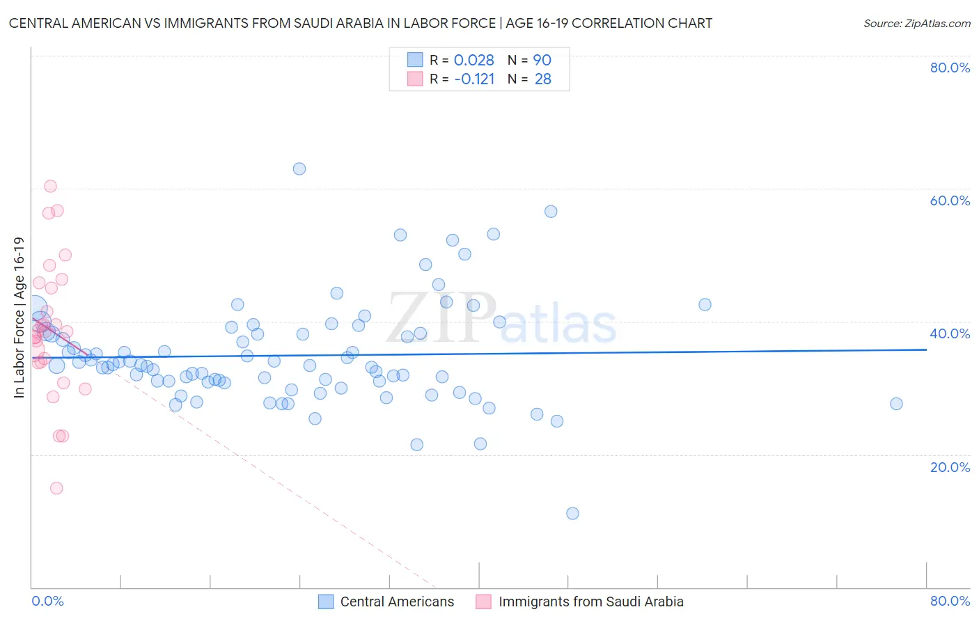 Central American vs Immigrants from Saudi Arabia In Labor Force | Age 16-19