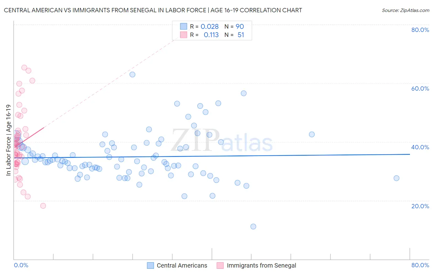 Central American vs Immigrants from Senegal In Labor Force | Age 16-19