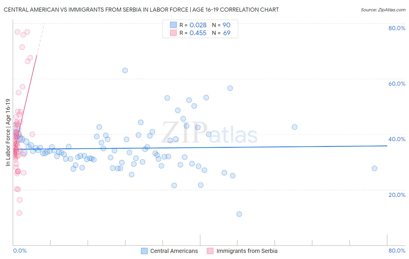 Central American vs Immigrants from Serbia In Labor Force | Age 16-19