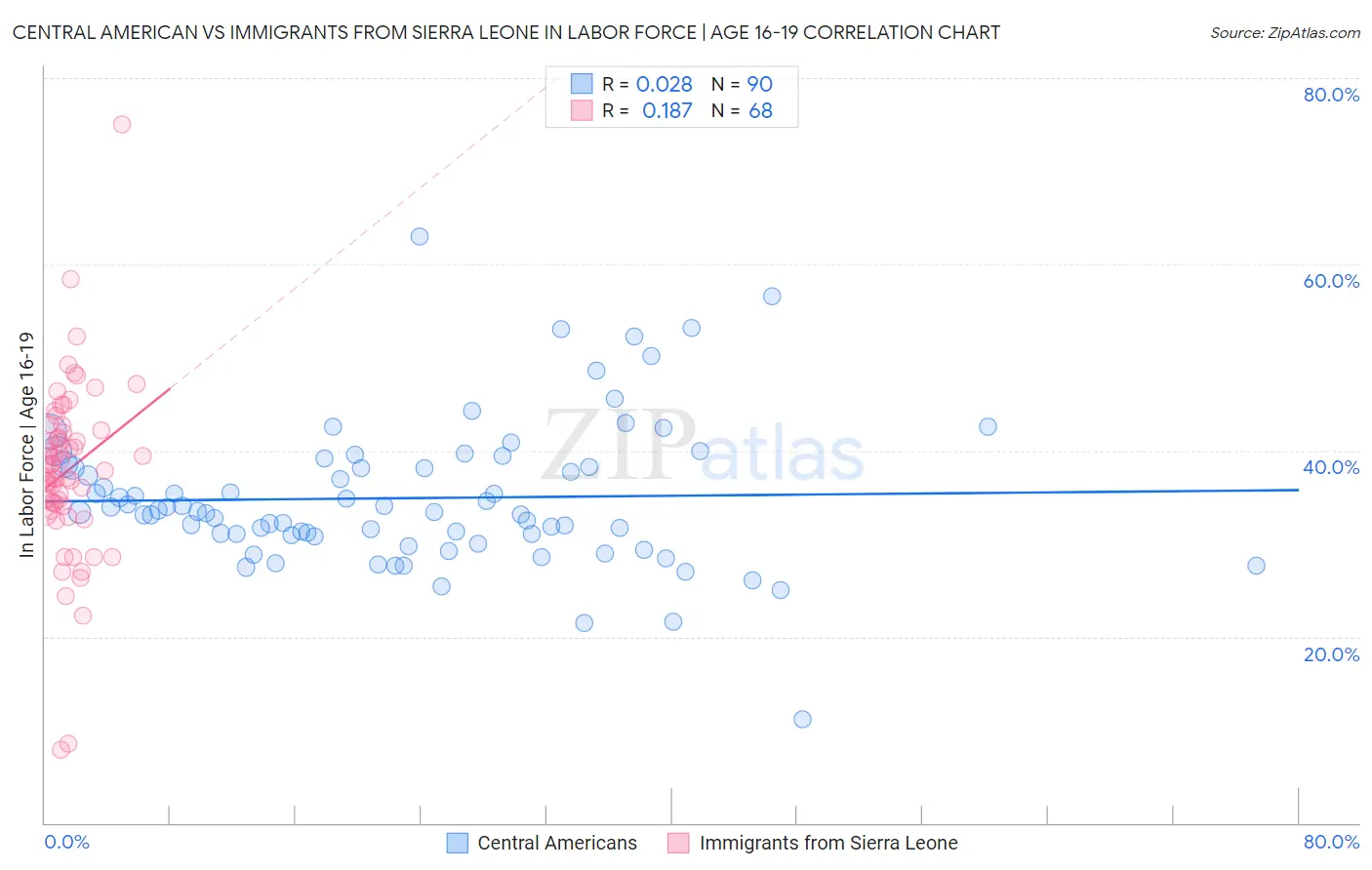 Central American vs Immigrants from Sierra Leone In Labor Force | Age 16-19