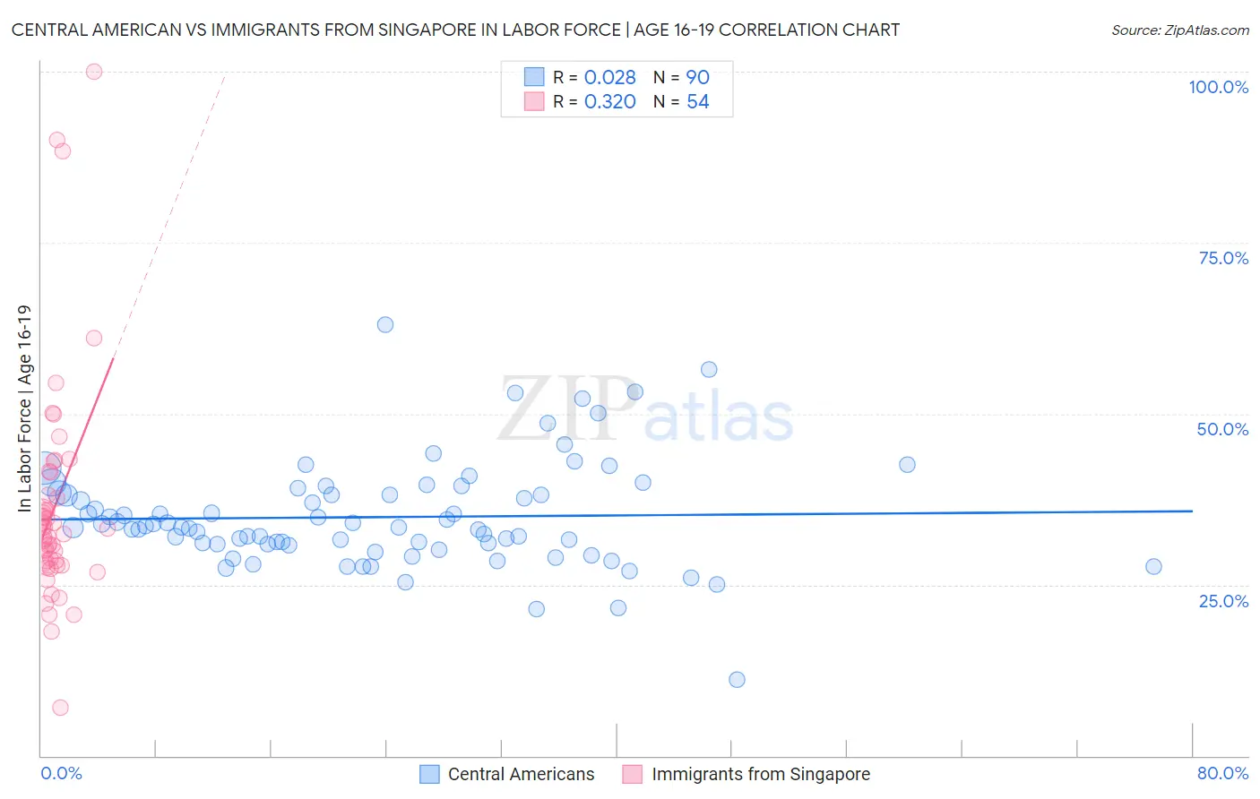 Central American vs Immigrants from Singapore In Labor Force | Age 16-19