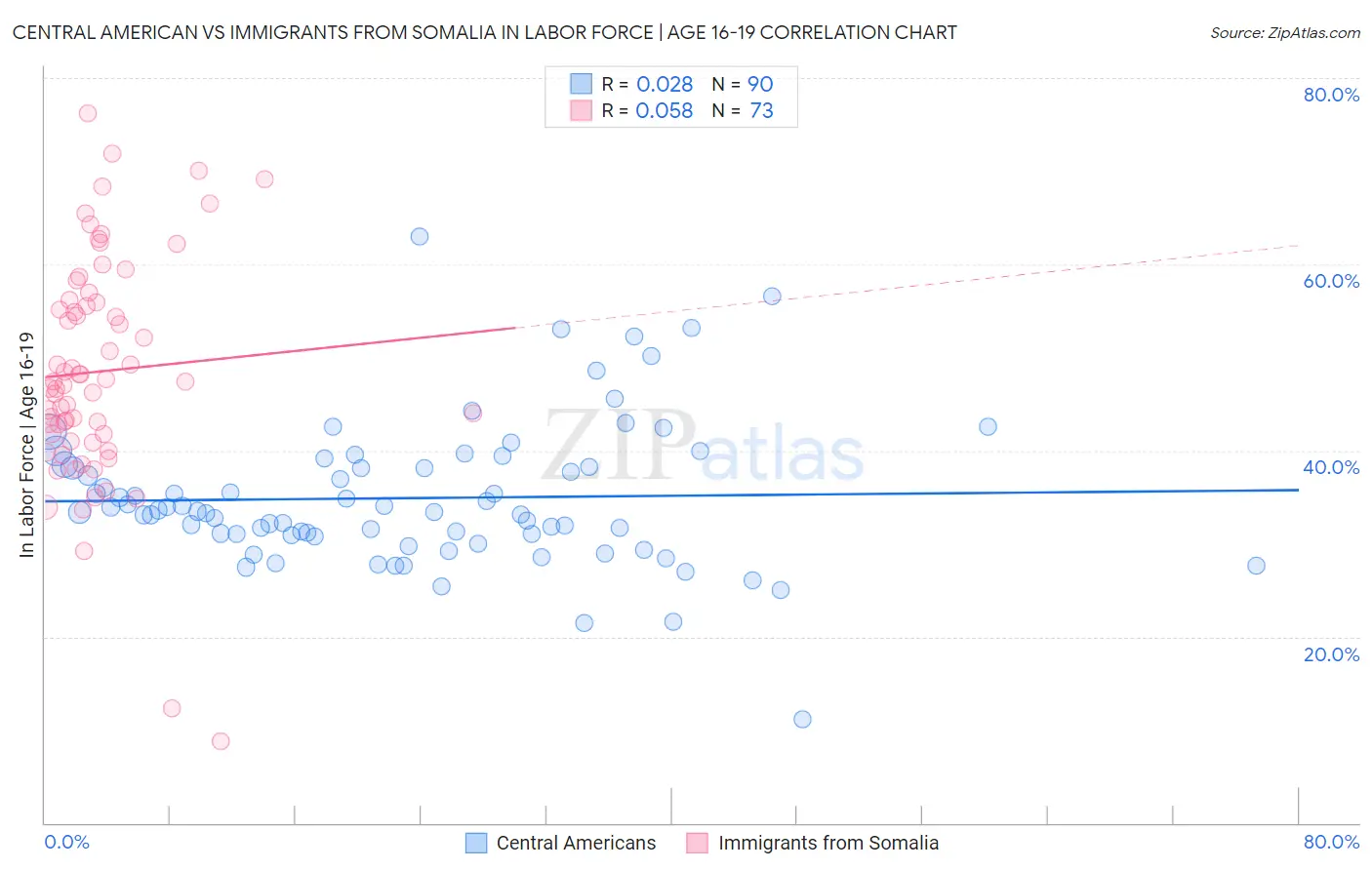 Central American vs Immigrants from Somalia In Labor Force | Age 16-19