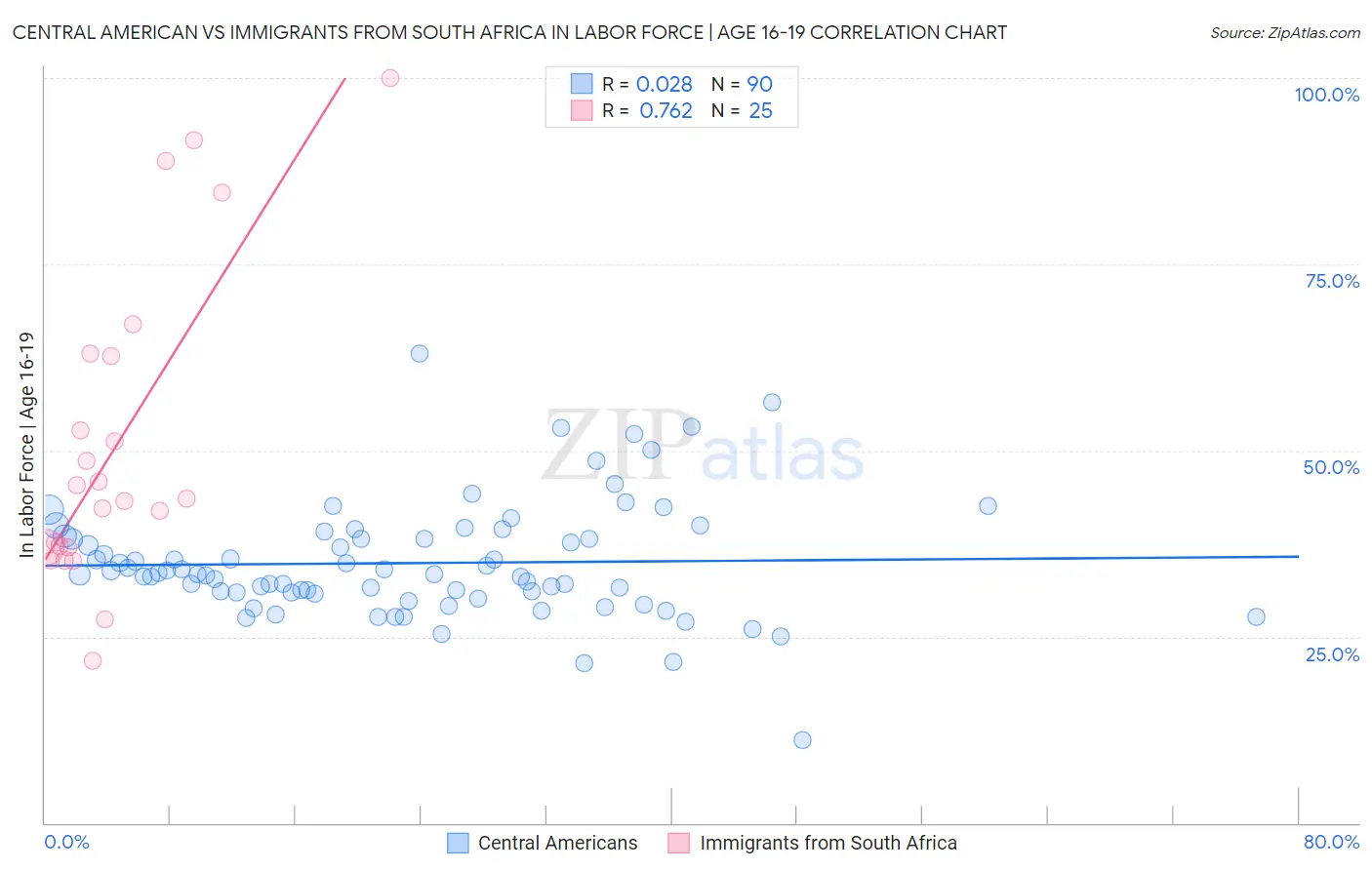 Central American vs Immigrants from South Africa In Labor Force | Age 16-19